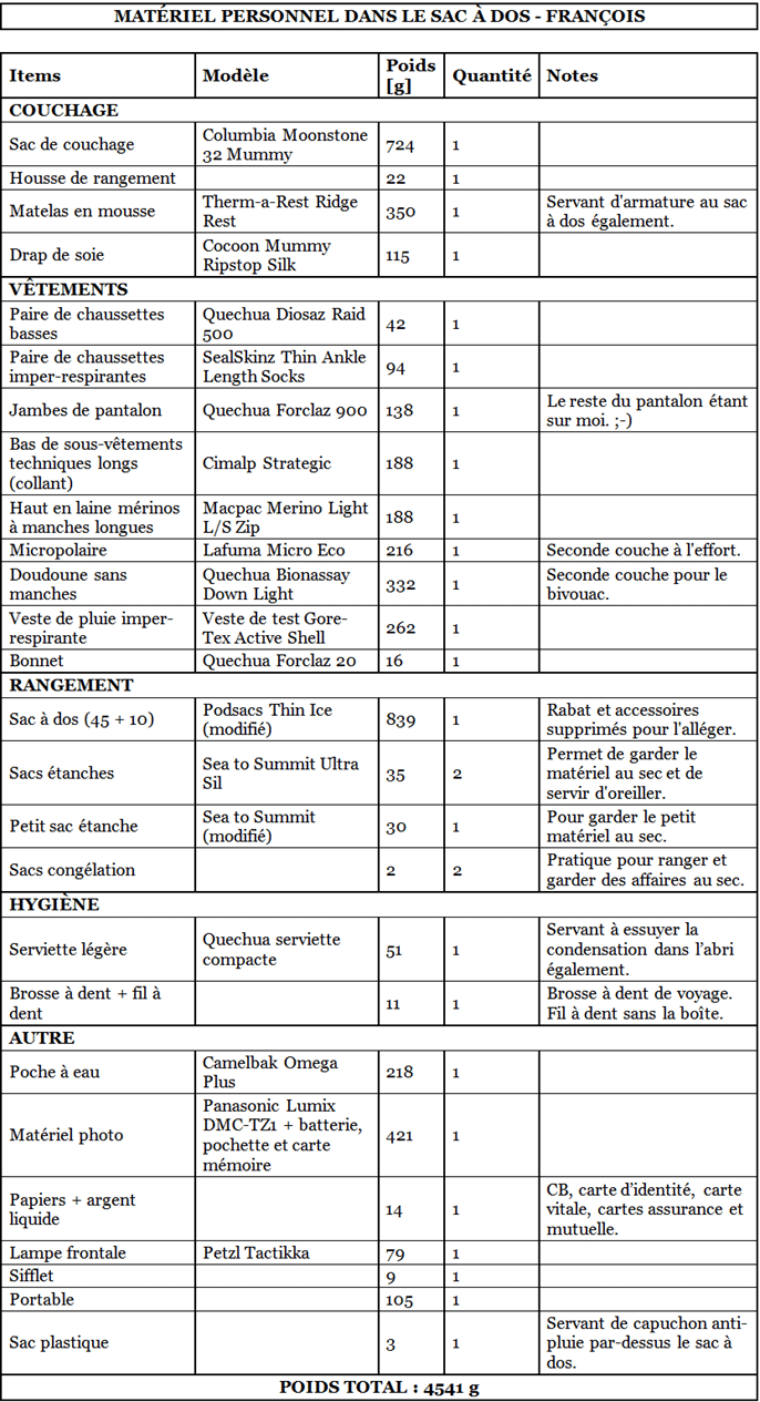 Checklist Matériel Bivouac : la liste complète